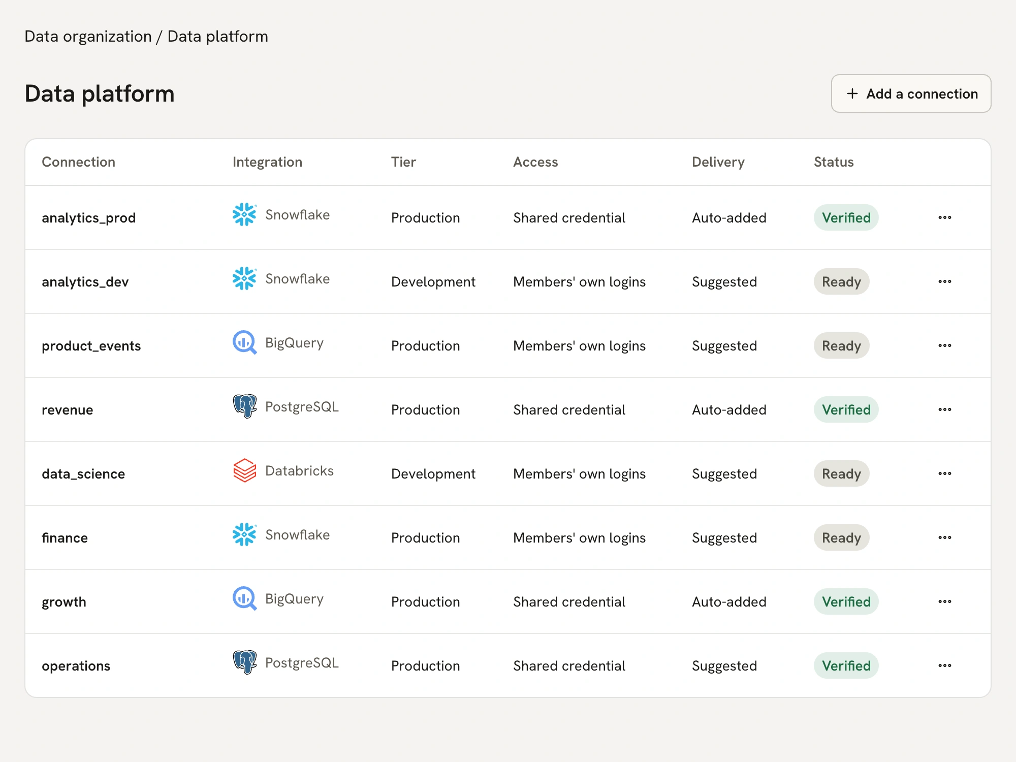 Team connections with integration, tier, access, delivery and verification status.